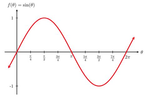 The reciprocal of the cosine is the secant: 1 / cos A = sec A. The cosine function has several other definitions. If a circle with radius 1 has its centre at the origin (0,0) and a line is drawn through the origin with an angle A with respect to the x-axis, the sine is the x-coordinate of the